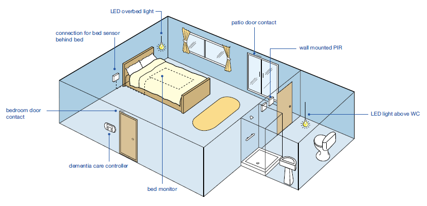 Typical dementia room layout
