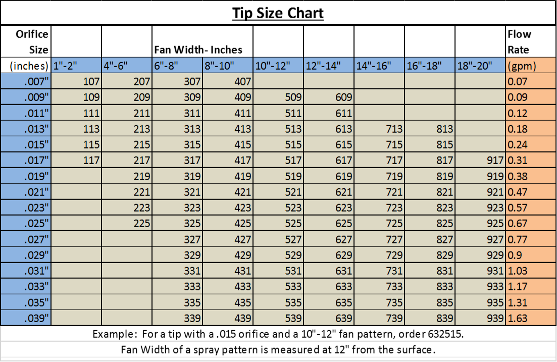 How To Size Spray Tips