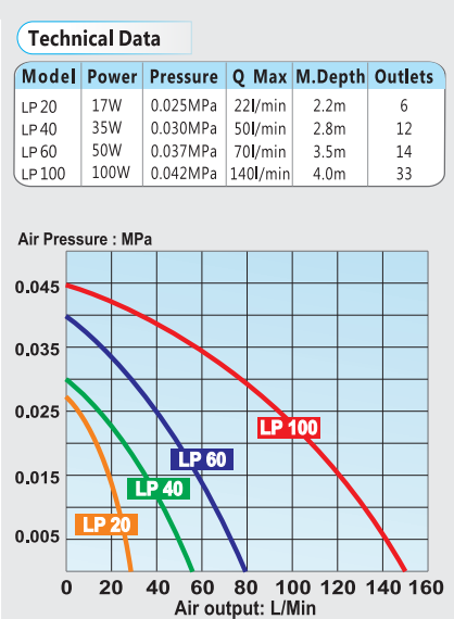 LP-20 17W Low Noise Air Pump / Compressor, Aquaponics ...