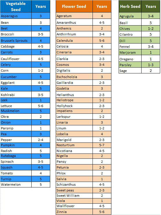 Seed Viability Chart