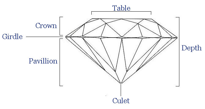 Soho Gem- Diamond Education