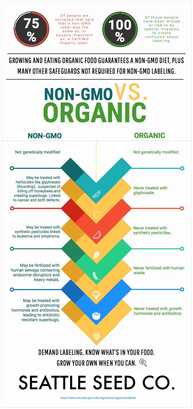 Organic Vs Non GMO Seattle Seed Company