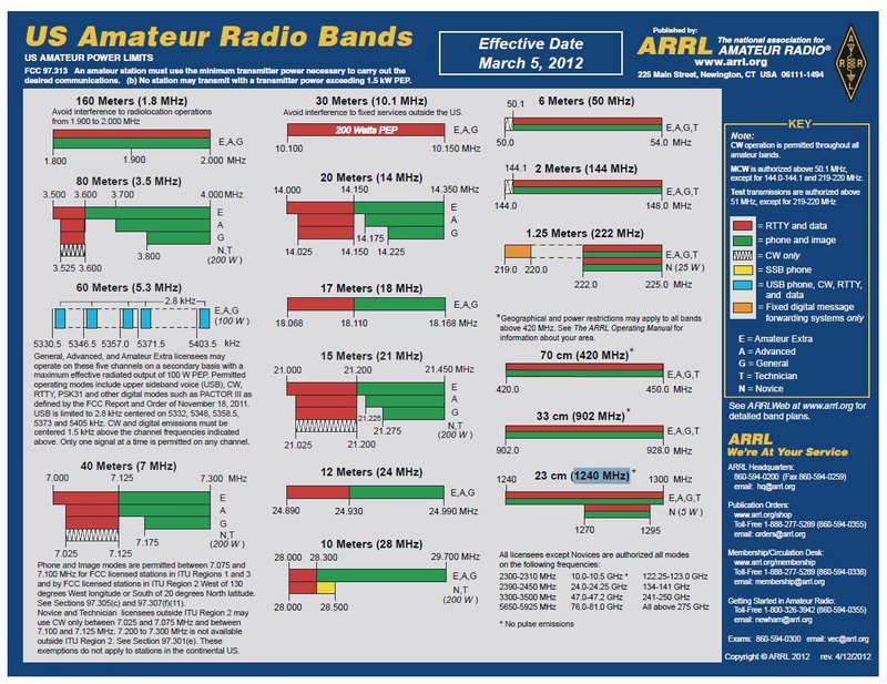 Amateur Radio Frequencies 102