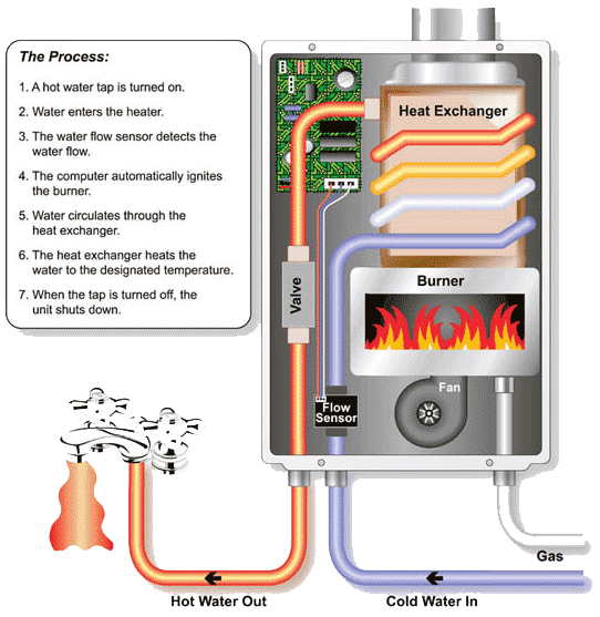 How Tankless Water Heaters Work Eccotemp