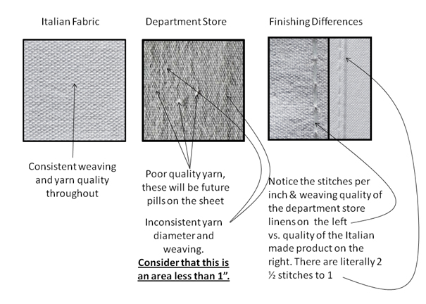 What is the tread count of Vero Linens sheets?