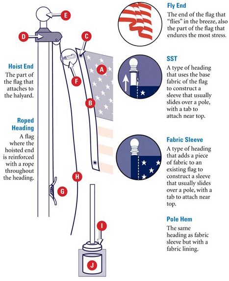 Flag terminology Essays