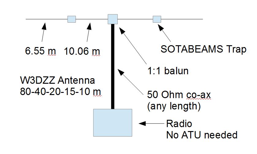 Amateur antennas by band