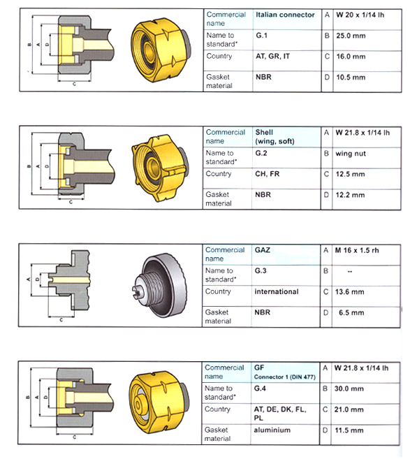 Gas bottles and cylinders inlet connections LPG Shop