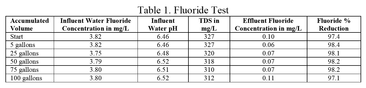 Flouride test results table. See full report at link below.
