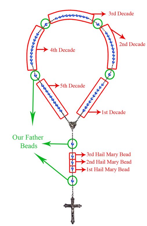 Multi-colored Rosary Chart