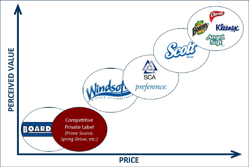 Toilet paper brand vs cost chart including boardwalk, windsoft, SCA preference, Scott, Bounty, Charmin, Kleenex and Angel Soft