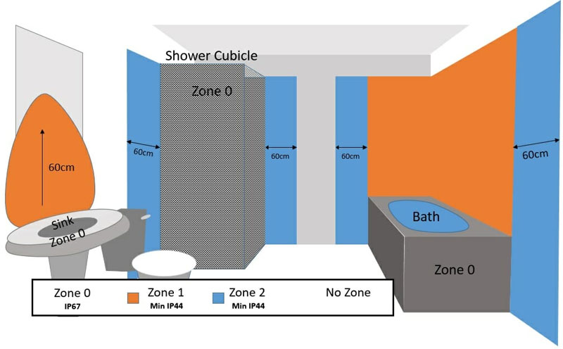 bathroom lighting zones