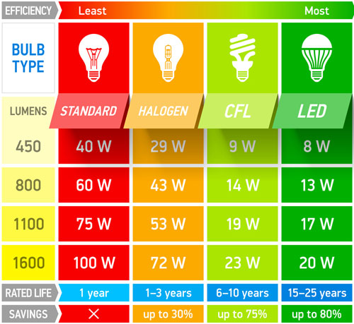 Brightness, lumens and watts