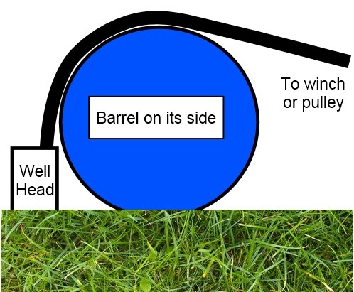 Use a barrel at the wellhead to reduce pipe kinking barrel-and-wellhead.jpg