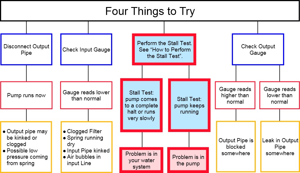 Four Thing to Try When Troubleshooting the High Lifter Water Pump four-things-to-try-for-web-page.jpg