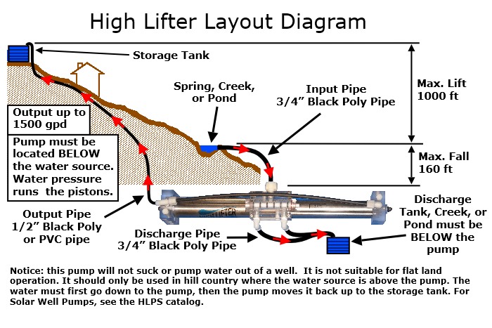 pump design