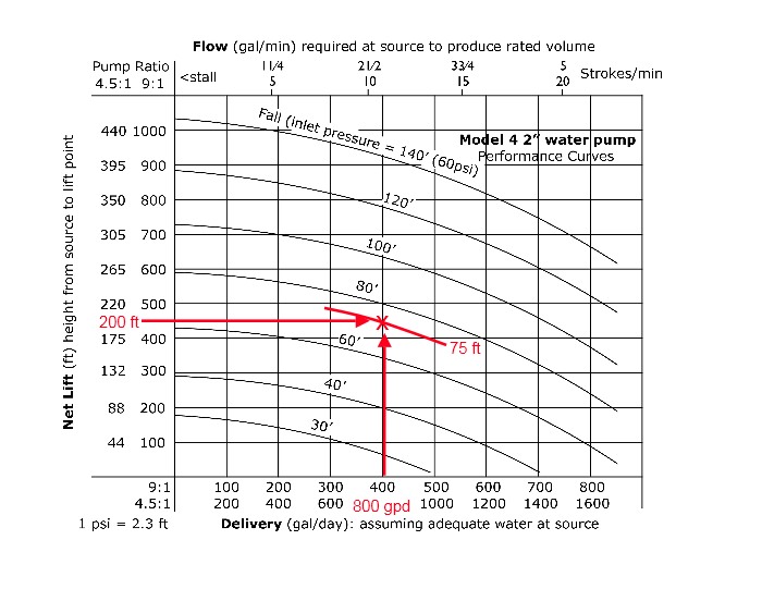 High Lifter Water Pump Output Chart