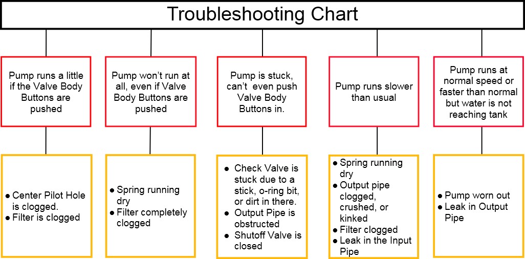 Troubleshooting Chart for the High Lifter Water Pump simple-troubleshooting-chart-for-web-page.jpg