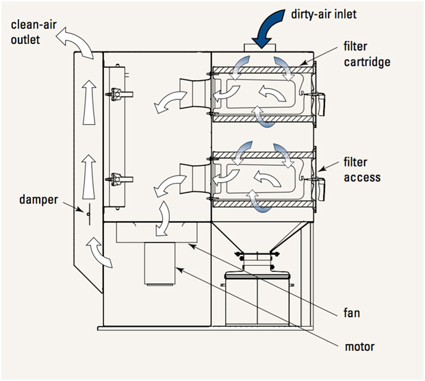 How Do Industrial Dust Collectors Work? Pollution Control Systems