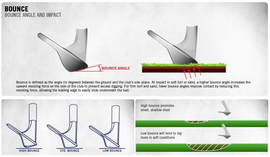 VIDEOS: Learn abount Wedge Bounce and How Much Bounce the Professionals