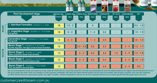 Feed Charts Canna Clic Feed Chart