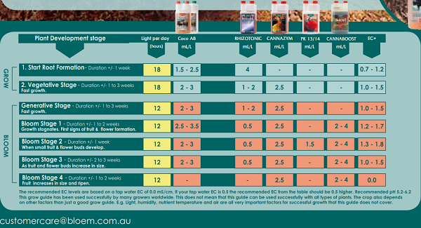 Feed Charts Canna Coco Feed Chart