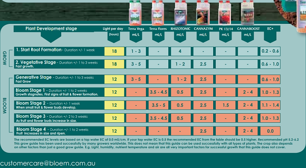 feed-charts