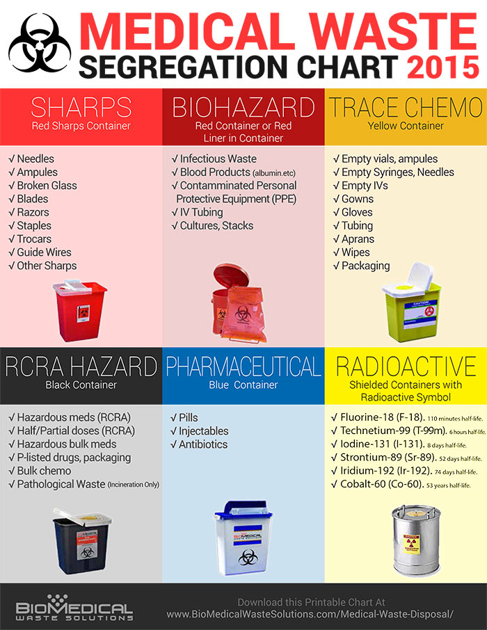 Behind The Scenes Of Medical Waste Disposal Trash Cans Unlimited