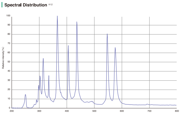 Spectral Distribution