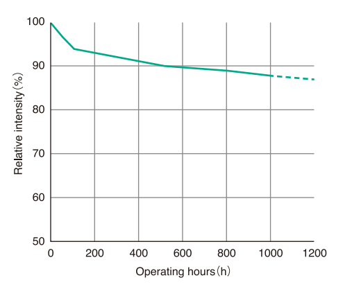 Output over typical life