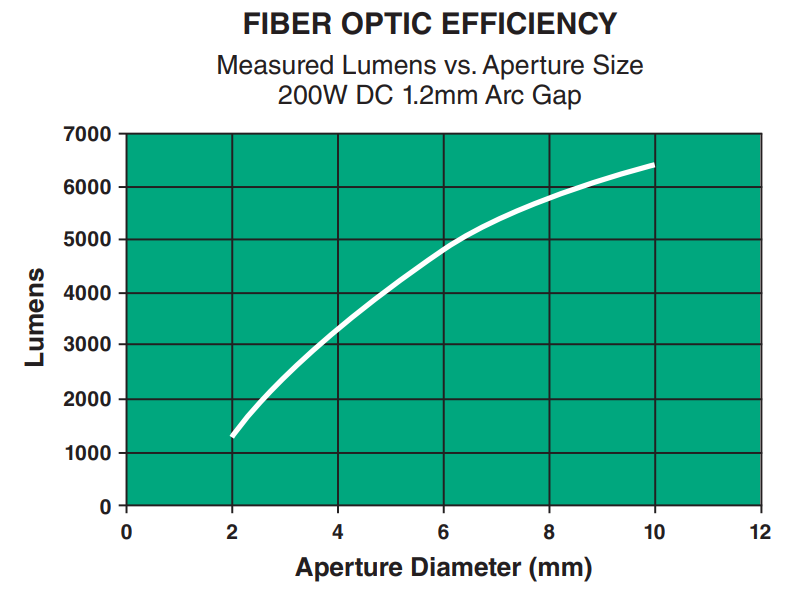 Fiber Optic Efficiency of SMR-200