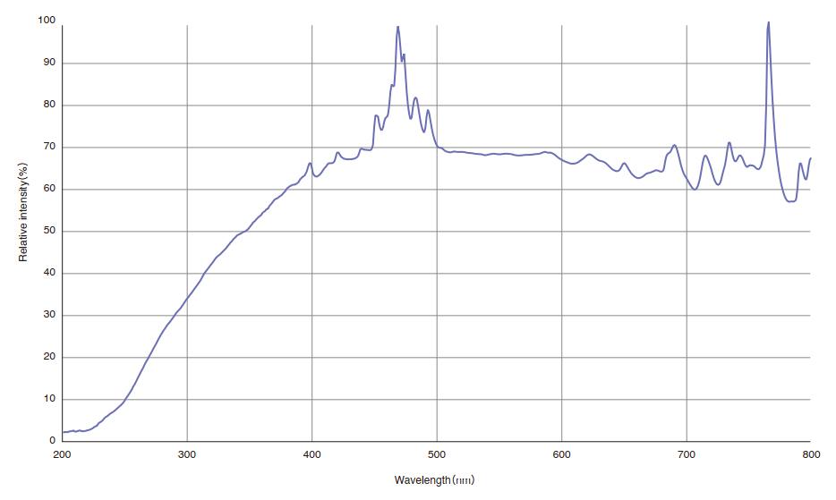 High Pressure Xenon Lamp Spectrum