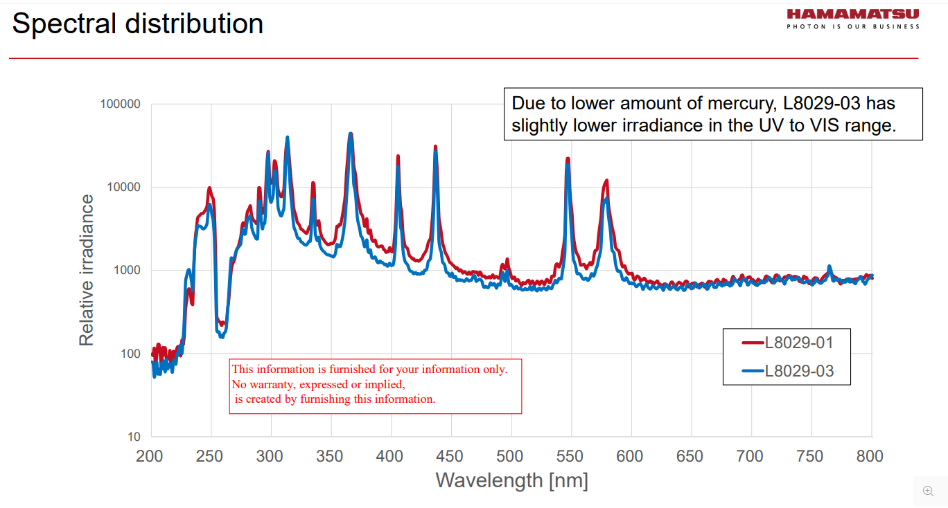 L8029 Spectral Distribution