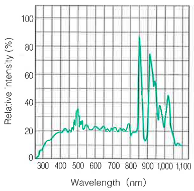 Xe Lamp Spectrum-Relative Intensity