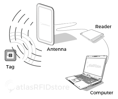 The Beginner's Guide To RFID Systems - AtlasRFIDstore