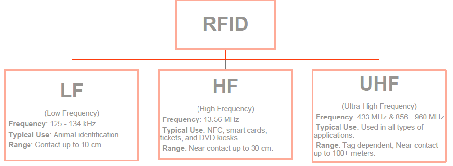 Radio Frequency Range Chart