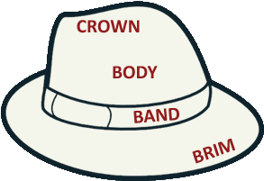 The parts of a mens hat