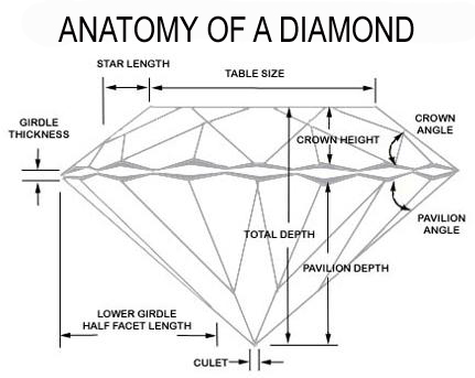 anatomy of a diamond