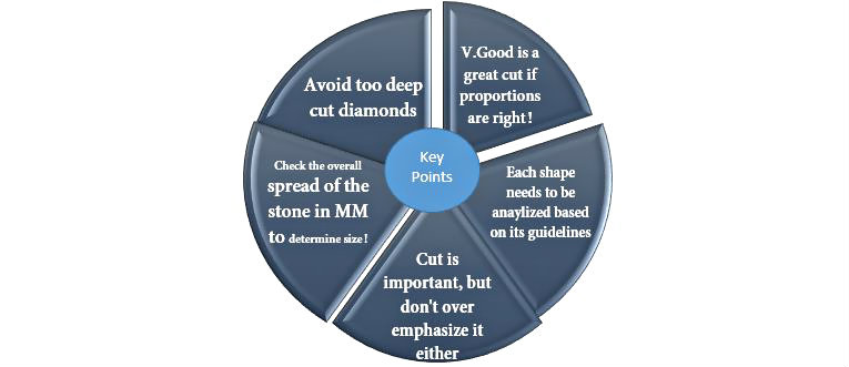 Diamond Cut Chart