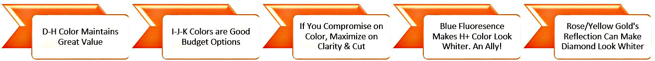 Diamond Color Chart