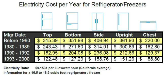 Refrigerator shop electricity cost