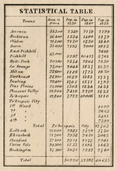 County Statistics, New York 1858 Old Town Map Custom Print - Dutchess Co.