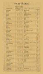 Statistics for Berks County - Berks Co., Pennsylvania 1854 Old Town Map Custom Print - Berks Co.