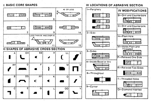 Norton Grinding Wheel Identification Chart