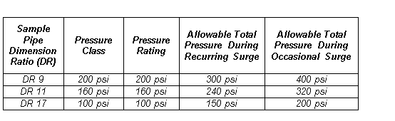 allowable-total-pressure-during-for-pe3608-pipe.png