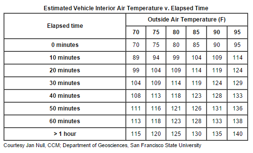 Car Interior Temperature Chart