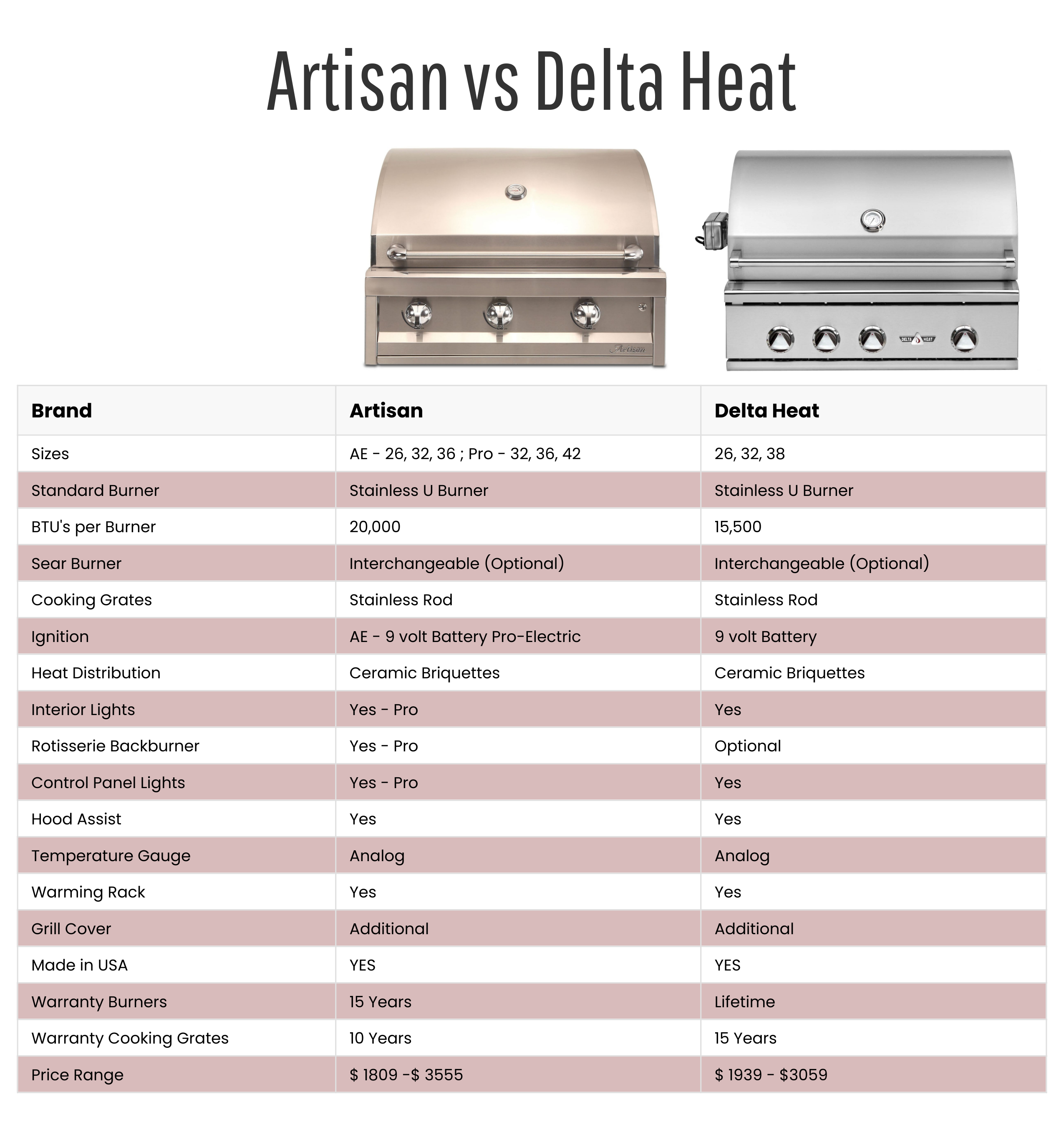 Artisan vs Delta Heat