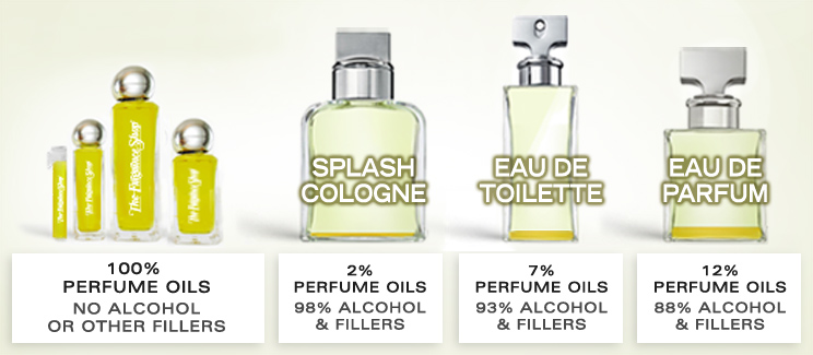 What's In Your Perfume Bottle? Perfume Oil vs. Eau De Toilette, Eau De Parfum, Splash Cologne