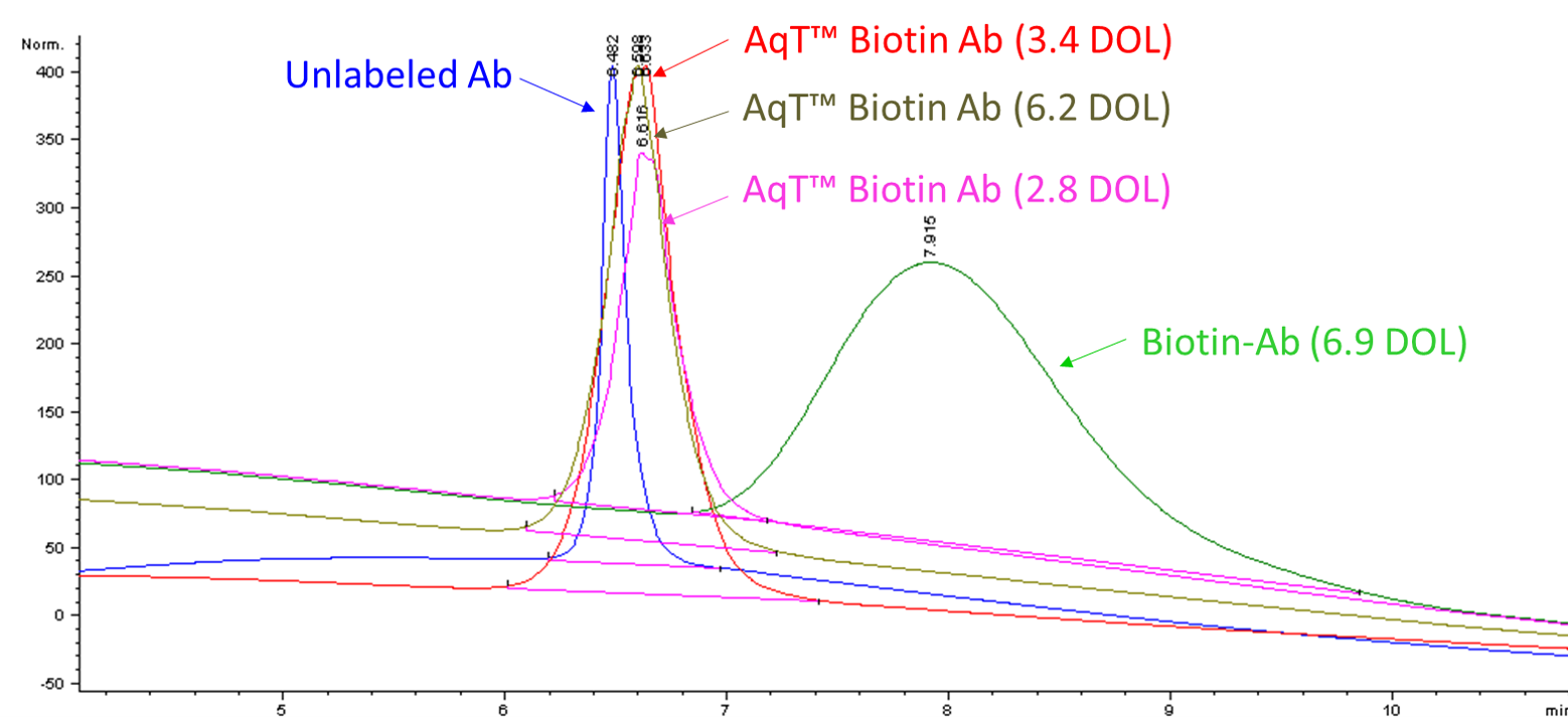 Overlayed HIC HPLC profile comparing the hydrophilicity and heterogenicity of AqT™ biotin-T2A15 labeled antibody with unmodified biotin labeled antibody