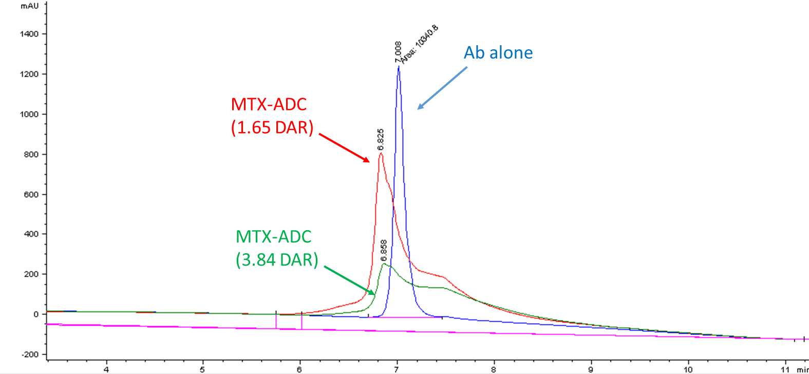 CM11407 HIC HPLC Analysis of unlabeled antibody and methotrexate ADC with DAR of 1.65 and 3.84